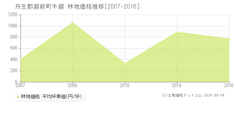 丹生郡越前町牛越の林地価格推移グラフ 