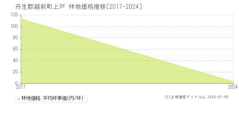 上戸(丹生郡越前町)の林地価格推移グラフ(坪単価)[2017-2024年]