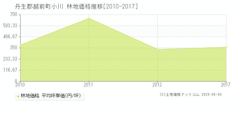 小川(丹生郡越前町)の林地価格推移グラフ(坪単価)[2010-2017年]