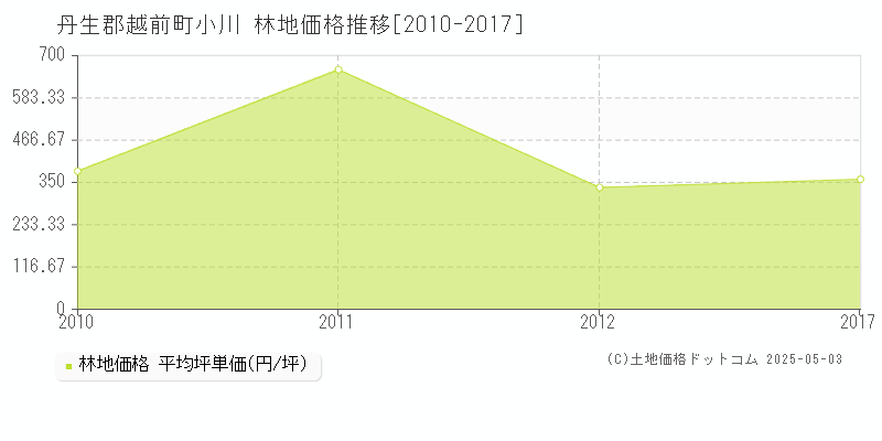 丹生郡越前町小川の林地価格推移グラフ 