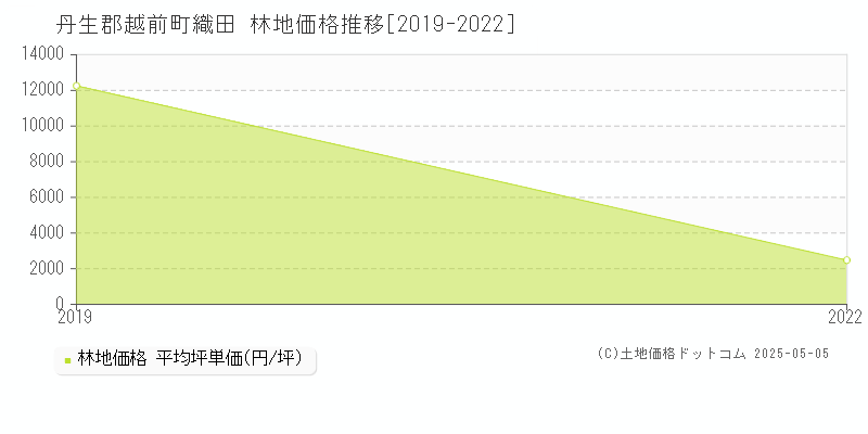 織田(丹生郡越前町)の林地価格推移グラフ(坪単価)[2019-2022年]