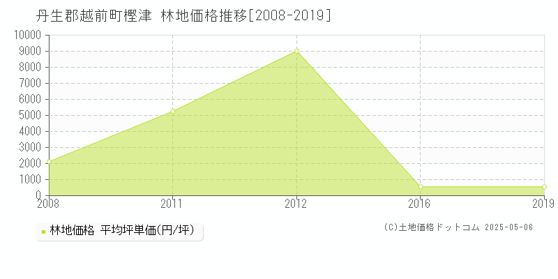 樫津(丹生郡越前町)の林地価格推移グラフ(坪単価)[2008-2019年]