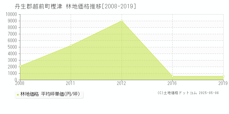 丹生郡越前町樫津の林地価格推移グラフ 