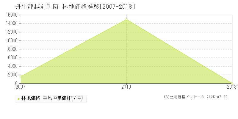 丹生郡越前町厨の林地価格推移グラフ 