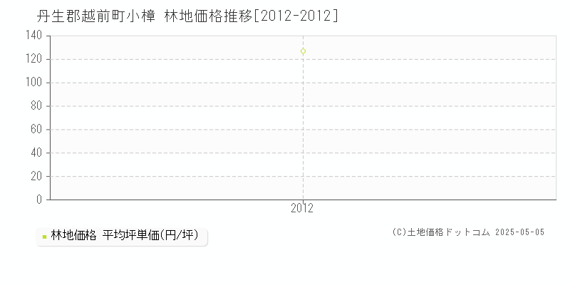 小樟(丹生郡越前町)の林地価格推移グラフ(坪単価)[2012-2012年]