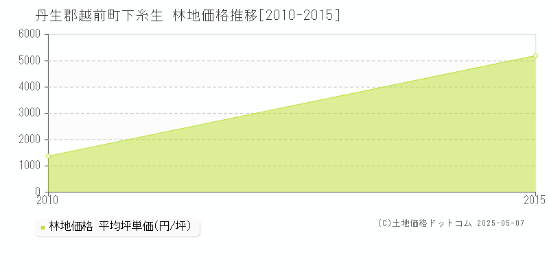 下糸生(丹生郡越前町)の林地価格推移グラフ(坪単価)[2010-2015年]