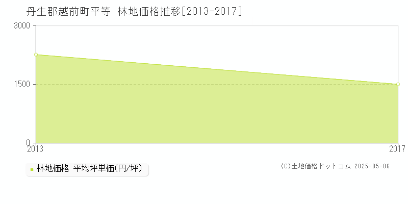 平等(丹生郡越前町)の林地価格推移グラフ(坪単価)[2013-2017年]