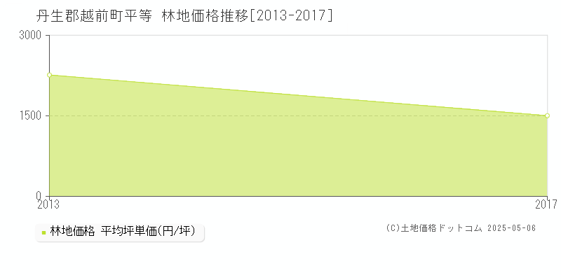 丹生郡越前町平等の林地価格推移グラフ 