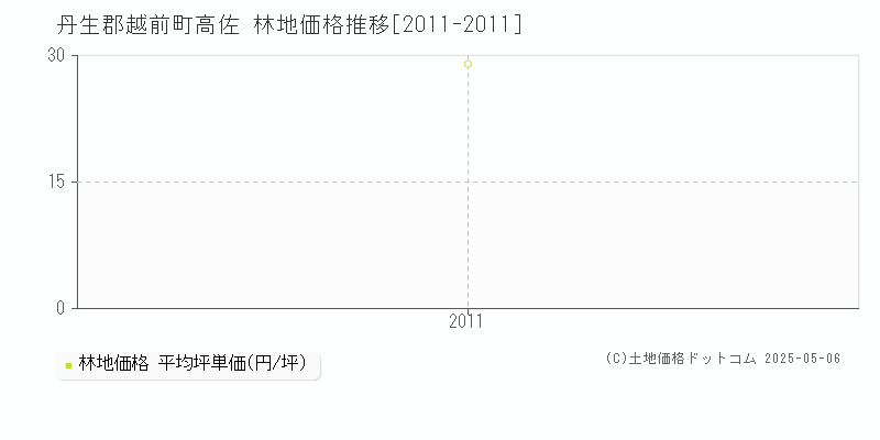 高佐(丹生郡越前町)の林地価格推移グラフ(坪単価)[2011-2011年]