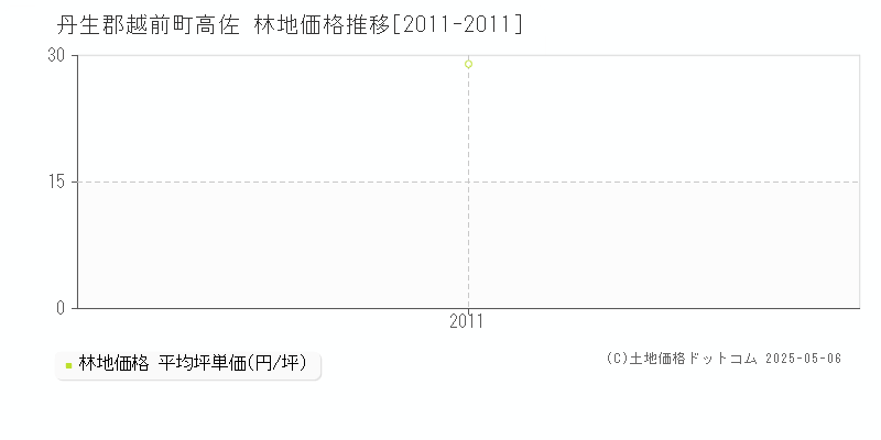 丹生郡越前町高佐の林地価格推移グラフ 