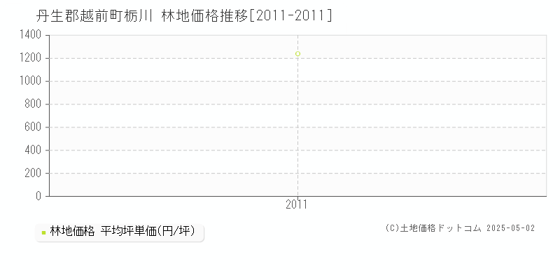 丹生郡越前町栃川の林地価格推移グラフ 