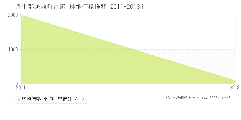 古屋(丹生郡越前町)の林地価格推移グラフ(坪単価)[2011-2013年]