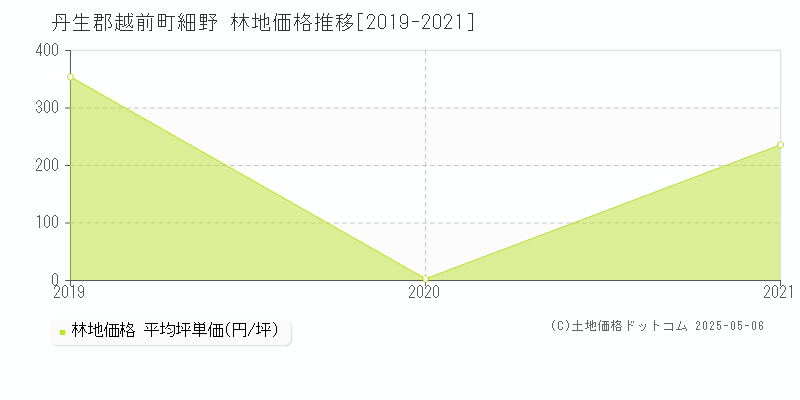 細野(丹生郡越前町)の林地価格推移グラフ(坪単価)[2019-2021年]