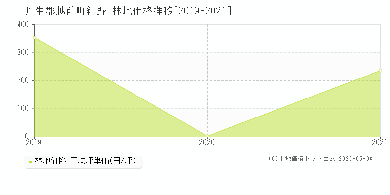 丹生郡越前町細野の林地価格推移グラフ 