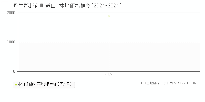 道口(丹生郡越前町)の林地価格推移グラフ(坪単価)[2024-2024年]