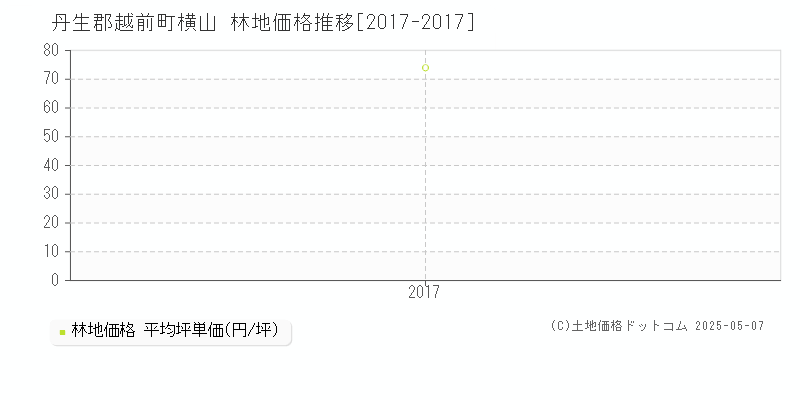 横山(丹生郡越前町)の林地価格推移グラフ(坪単価)[2017-2017年]