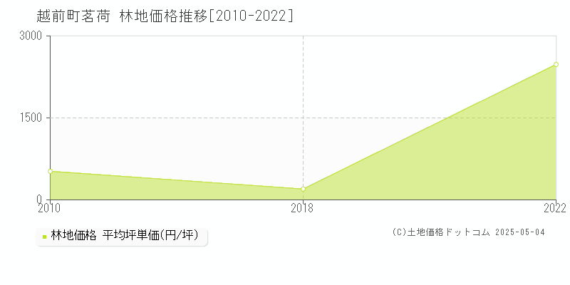 茗荷(越前町)の林地価格推移グラフ(坪単価)[2010-2022年]