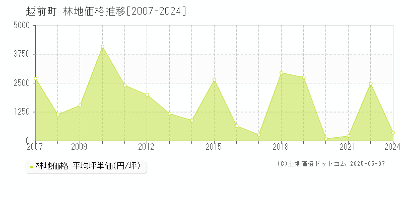 越前町(福井県)の林地価格推移グラフ(坪単価)[2007-2024年]