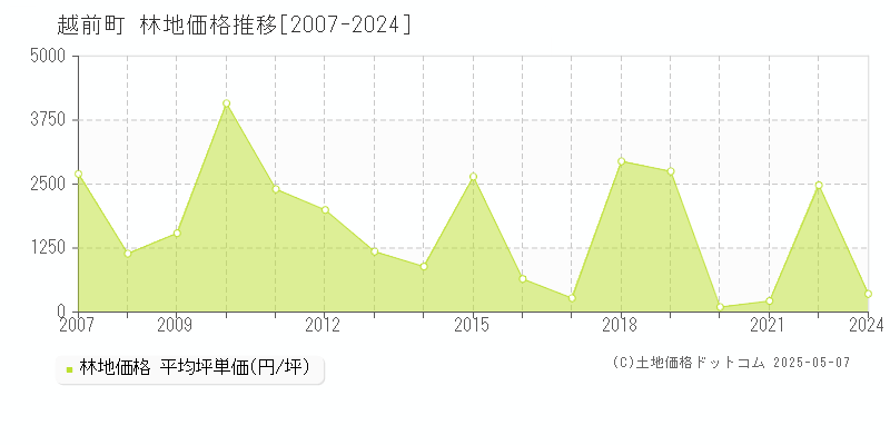 丹生郡越前町全域の林地価格推移グラフ 