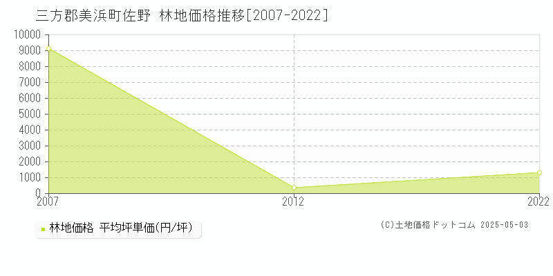 佐野(三方郡美浜町)の林地価格推移グラフ(坪単価)[2007-2022年]