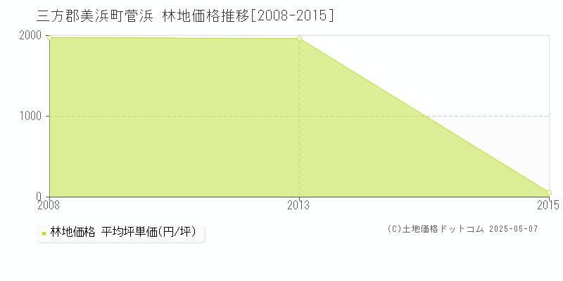 菅浜(三方郡美浜町)の林地価格推移グラフ(坪単価)[2008-2015年]