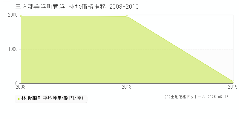 三方郡美浜町菅浜の林地価格推移グラフ 