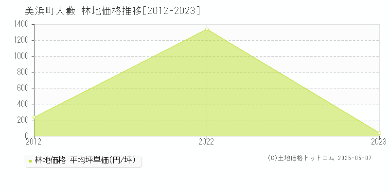 大藪(美浜町)の林地価格推移グラフ(坪単価)[2012-2023年]