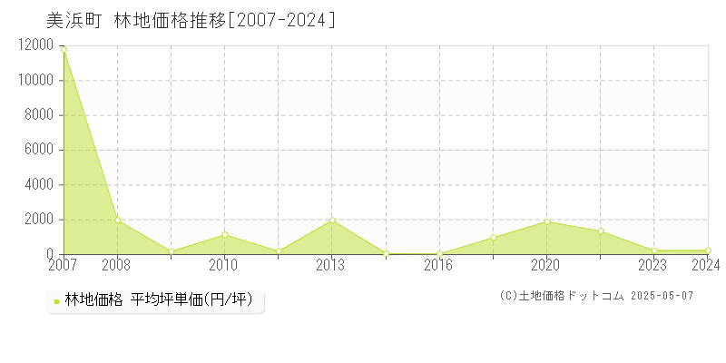美浜町(福井県)の林地価格推移グラフ(坪単価)[2007-2024年]
