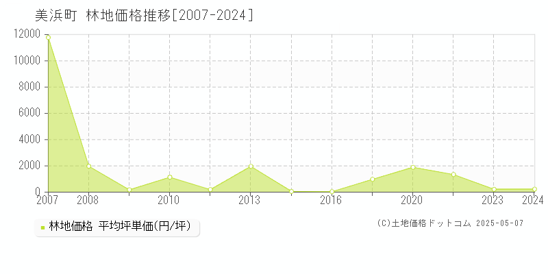 三方郡美浜町全域の林地価格推移グラフ 