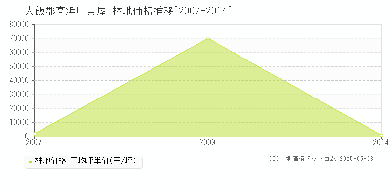 関屋(大飯郡高浜町)の林地価格推移グラフ(坪単価)[2007-2014年]