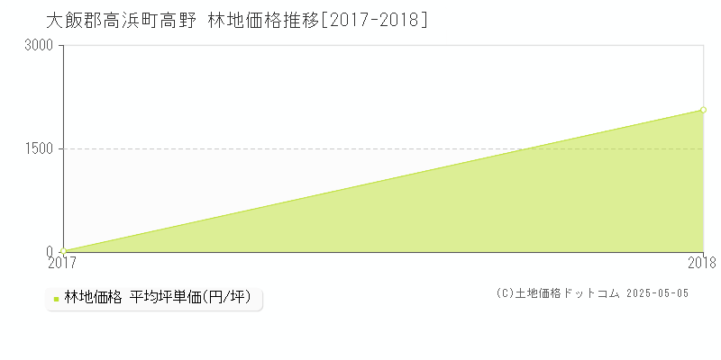 大飯郡高浜町高野の林地価格推移グラフ 