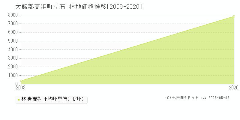 立石(大飯郡高浜町)の林地価格推移グラフ(坪単価)[2009-2020年]