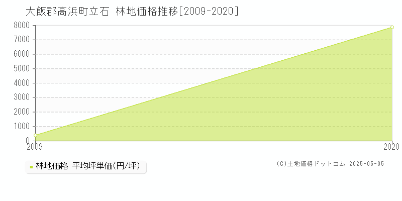 大飯郡高浜町立石の林地価格推移グラフ 