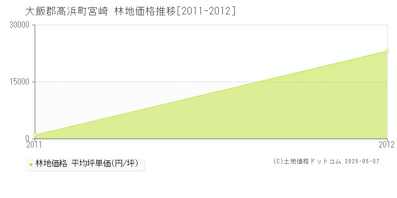 宮崎(大飯郡高浜町)の林地価格推移グラフ(坪単価)[2011-2012年]