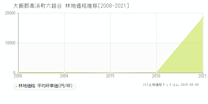六路谷(大飯郡高浜町)の林地価格推移グラフ(坪単価)[2008-2021年]