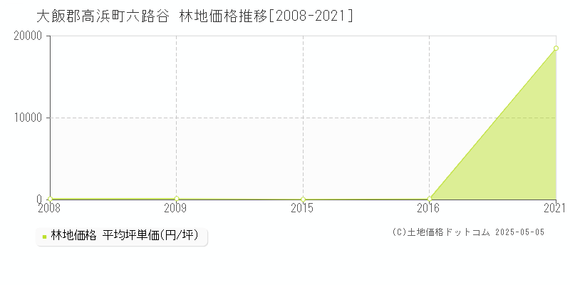 大飯郡高浜町六路谷の林地価格推移グラフ 