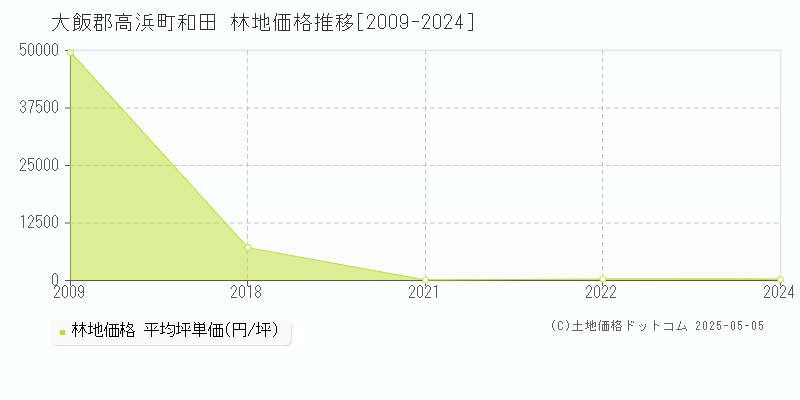 和田(大飯郡高浜町)の林地価格推移グラフ(坪単価)[2009-2024年]