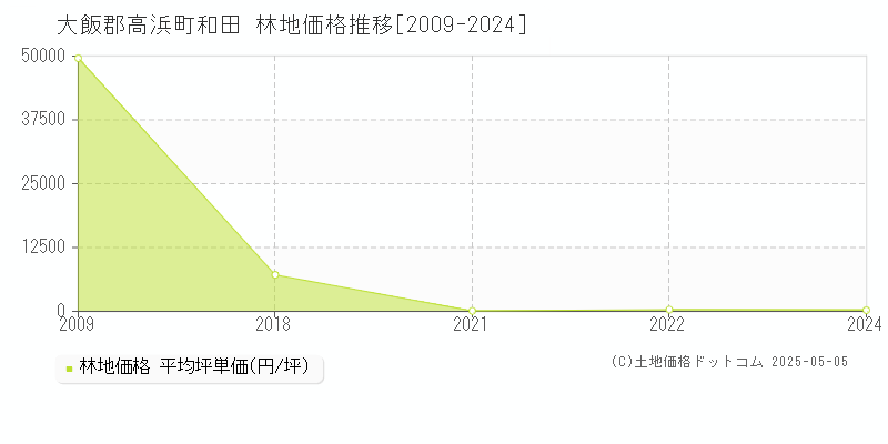 大飯郡高浜町和田の林地価格推移グラフ 