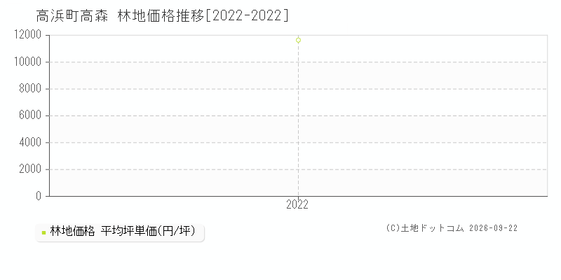 高浜町高森の林地価格推移グラフ(坪単価)[2022-2022年]