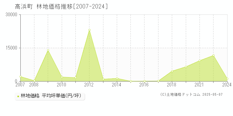 高浜町(福井県)の林地価格推移グラフ(坪単価)[2007-2024年]