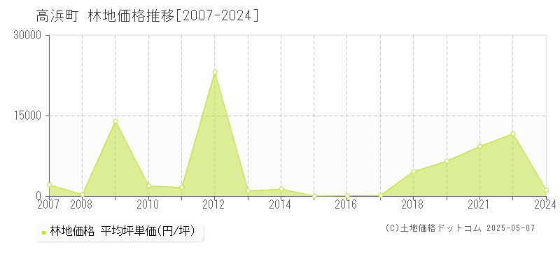 大飯郡高浜町の林地価格推移グラフ 