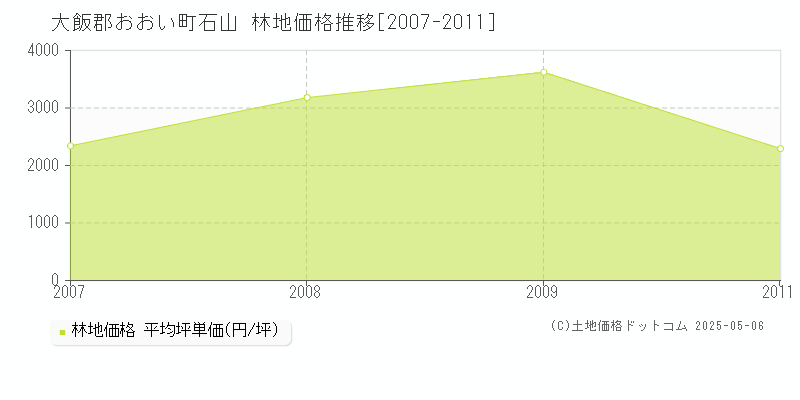 石山(大飯郡おおい町)の林地価格推移グラフ(坪単価)[2007-2011年]