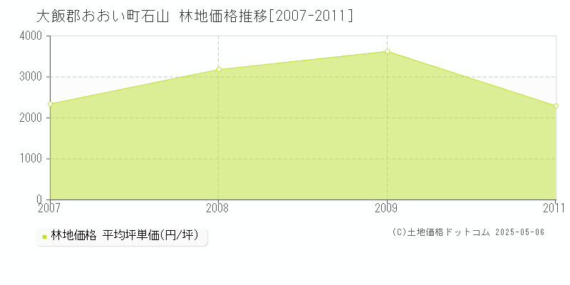 大飯郡おおい町石山の林地価格推移グラフ 