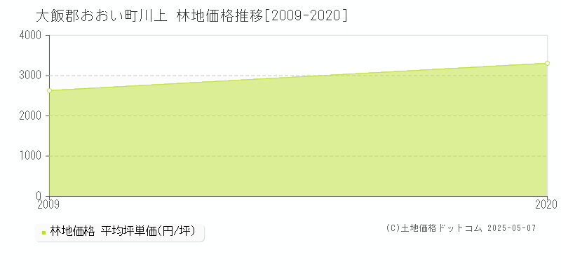 大飯郡おおい町川上の林地価格推移グラフ 