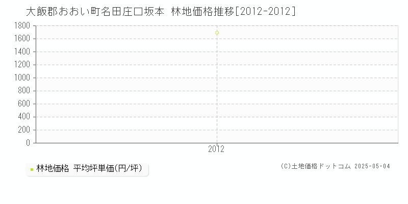 名田庄口坂本(大飯郡おおい町)の林地価格推移グラフ(坪単価)[2012-2012年]