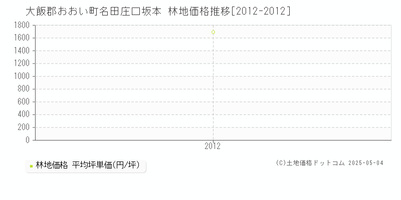 大飯郡おおい町名田庄口坂本の林地価格推移グラフ 