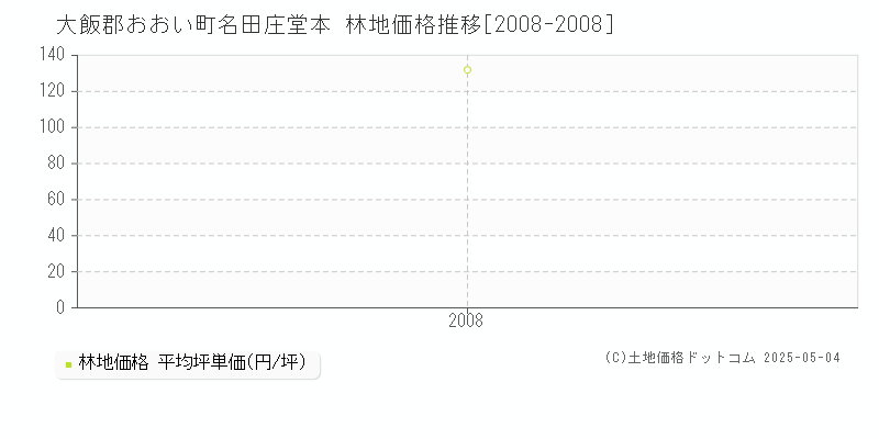 名田庄堂本(大飯郡おおい町)の林地価格推移グラフ(坪単価)[2008-2008年]