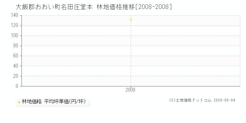 大飯郡おおい町名田庄堂本の林地価格推移グラフ 