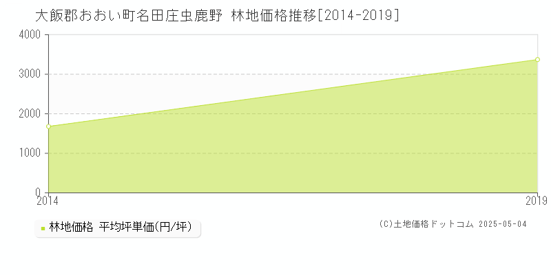 名田庄虫鹿野(大飯郡おおい町)の林地価格推移グラフ(坪単価)[2014-2019年]