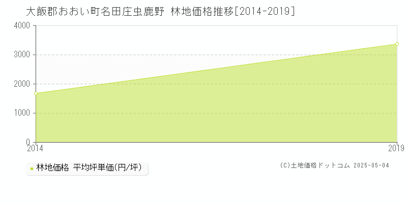 大飯郡おおい町名田庄虫鹿野の林地価格推移グラフ 
